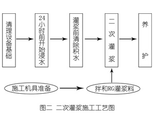 商城灌浆料施工工艺—文字完整版